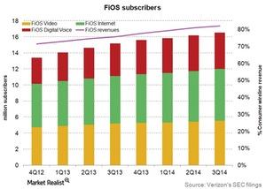 uploads///Telecom Verizon FiOS Subscribers Q