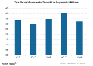 uploads///time warners warner bros revenues