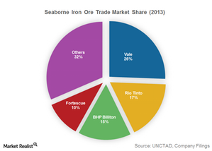 uploads///part iron ore market share
