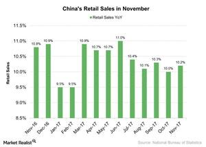 uploads///Chinas Retail Sales in November