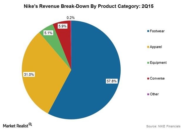 nike apparel market share