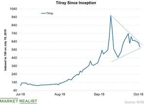 uploads///Tilray Since Inception