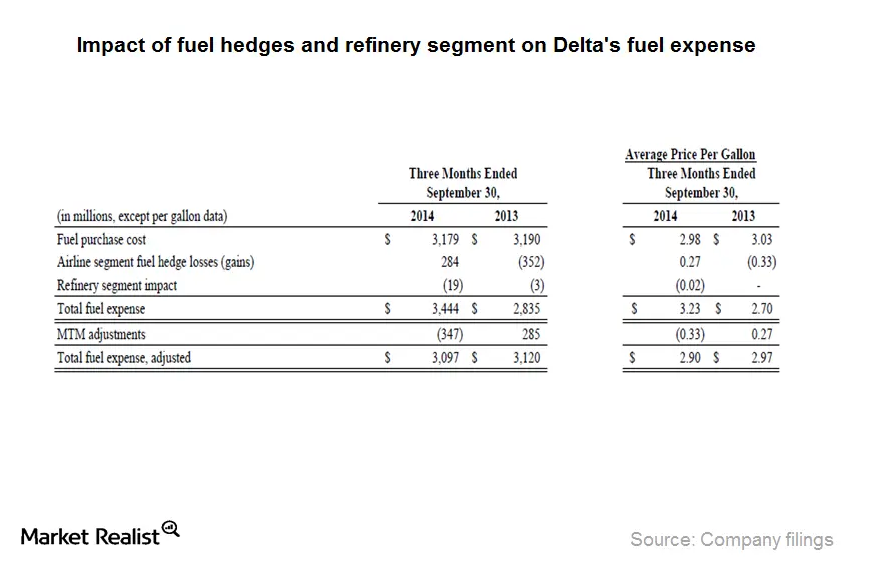 Why Delta’s 3Q14 fuel expense was impacted by fuel hedges