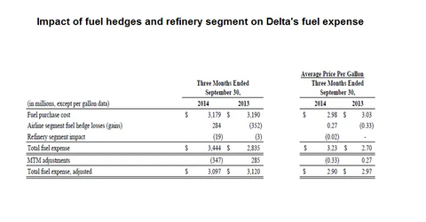 Why Delta’s 3Q14 fuel expense was impacted by fuel hedges