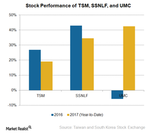 uploads///A_Semiconductors_Industry_Foundries stock performance