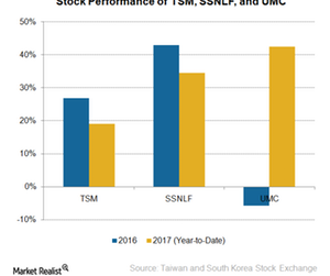 uploads///A_Semiconductors_Industry_Foundries stock performance