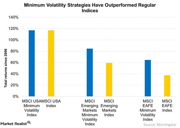 uploads///Minimum Volatility Strategies Have Outperformed Regular Indices