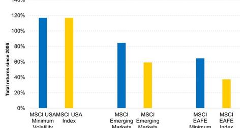 uploads///Minimum Volatility Strategies Have Outperformed Regular Indices