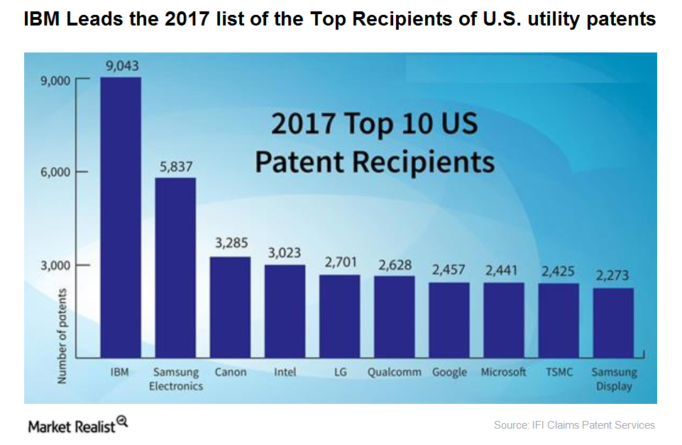 IBM Led Peers in Patents in 2017