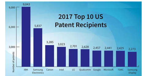 IBM Led Peers in Patents in 2017