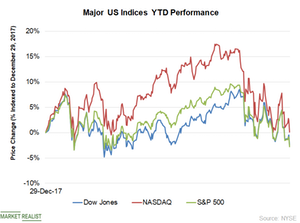 uploads///Chart  Indices