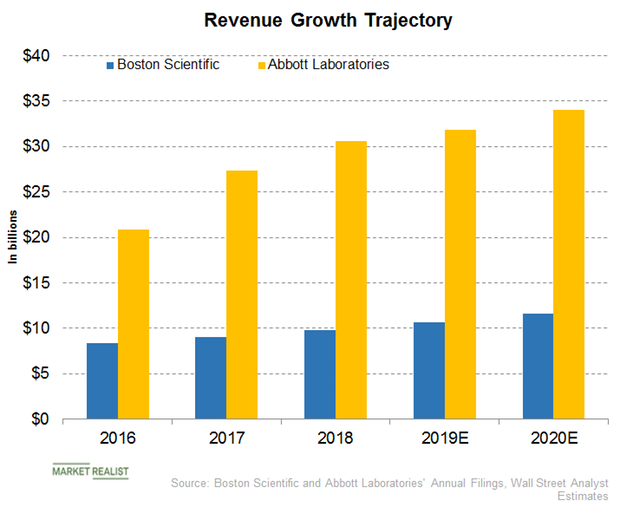 Boston Scientific or Abbott Who Will Report More Revenue Growth?