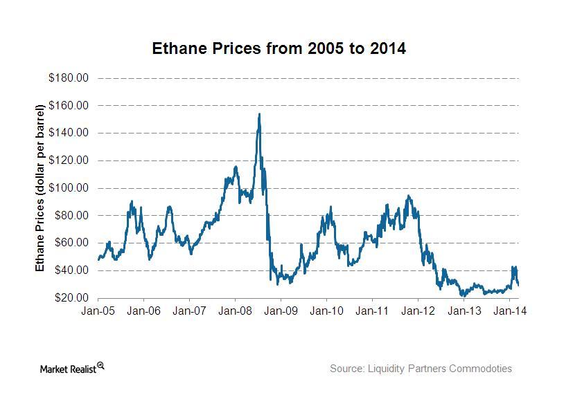 uploads///Ethane price from