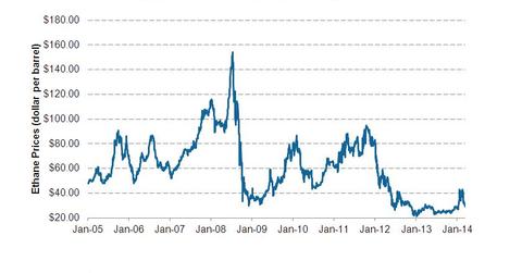 uploads///Ethane price from
