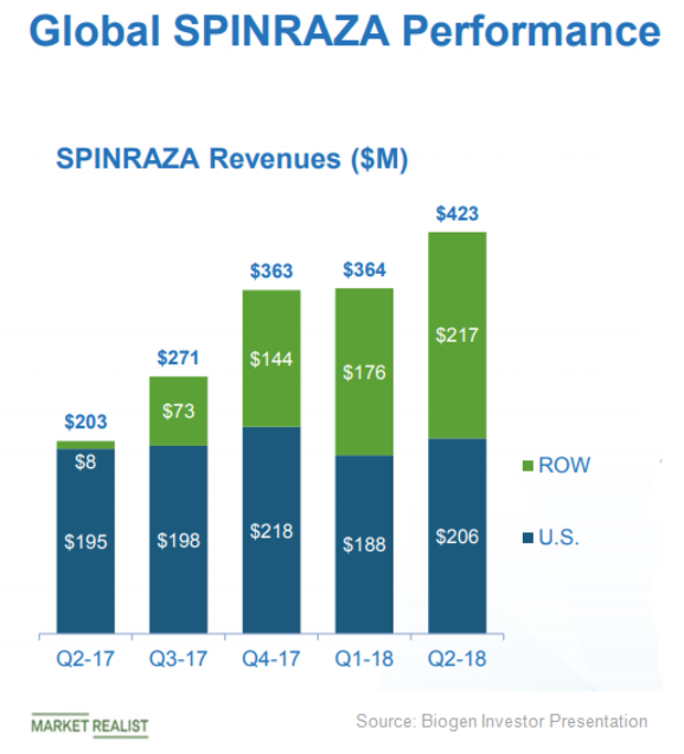 Spinraza Still a Key Asset for Biogen in 2018