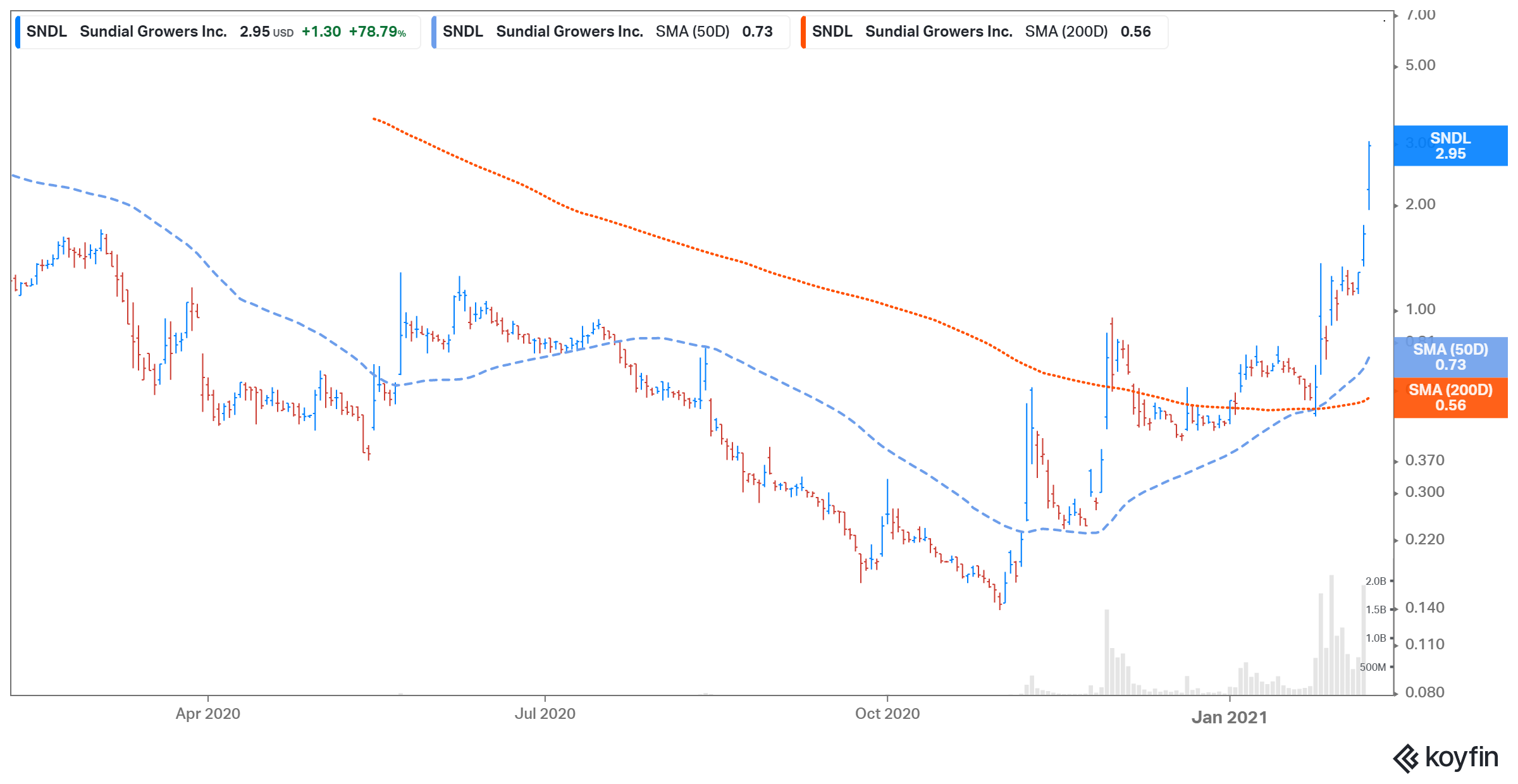 Sundial Growers’ (SNDL) Stock Forecast for 2021