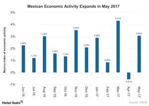 uploads///Mexican Economic Activity Expands in May