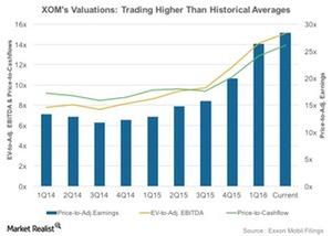 uploads///Historical Valuations