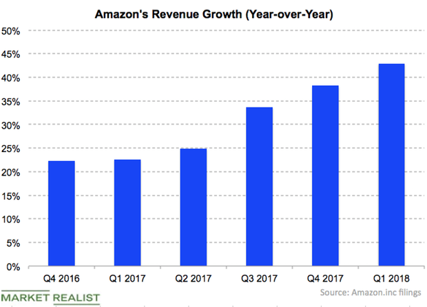 uploads///Amazon revenue growth