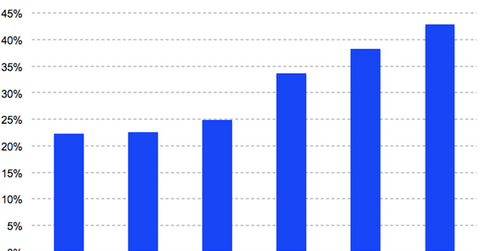 uploads///Amazon revenue growth