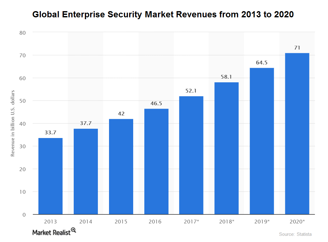 uploads///enterprise security statista