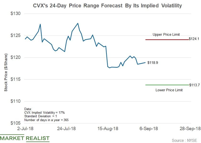 The Forecast for Chevron Stock through the End of the Quarter