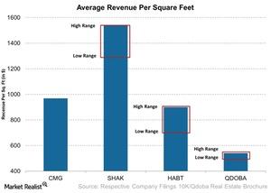 uploads///Average Revenue Per Square Feet