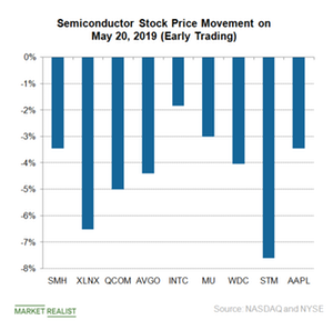 uploads///B_Semiconductor Stock price May