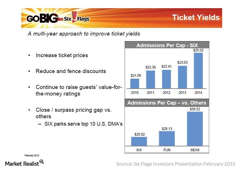 Ticket pricing pushes Six Flags’ admissions revenue up