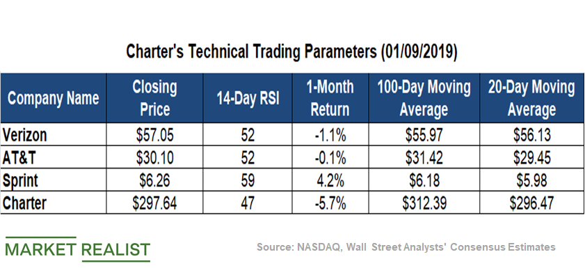 What Charter Communications Technicals Indicate