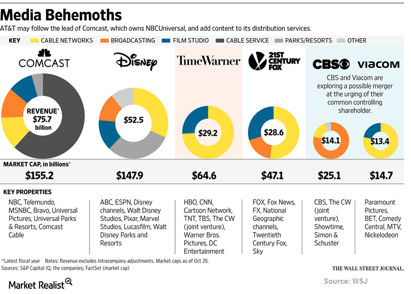 Media network state. Дочерние компании Диснея. Структура Walt Disney. At t дочерние компании. Структура Warner Media.