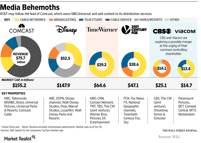 Браво контент. Дочерние компании Walt Disney. Concentration of Media ownership. Company Media. Comcast owned Companies.