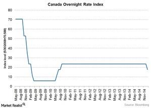 uploads///Canada overnight rate index