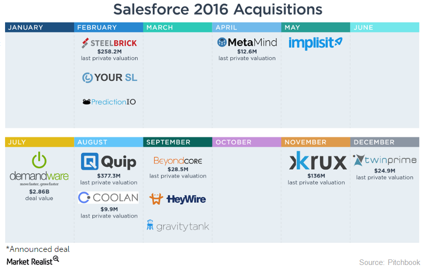 Why Salesforce Acquired Twin Prime