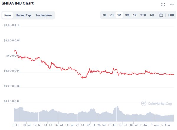 Shiba Inu price prediction 