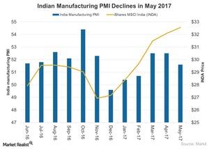 uploads///Indian Manufacturing PMI on Rise