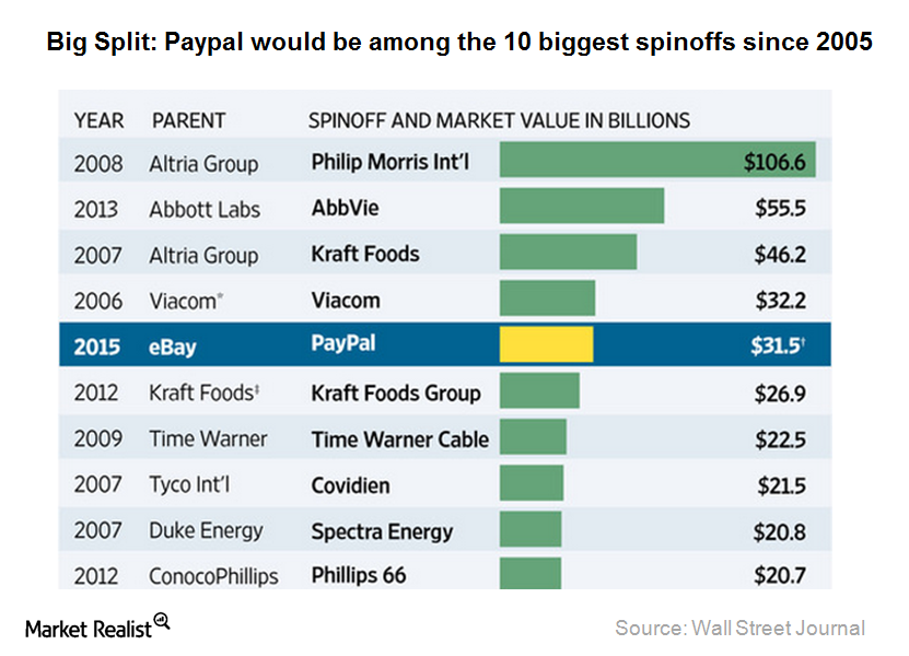Mustknow eBay announced the spinoff of Paypal