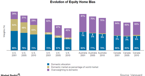uploads///evolution of home bias