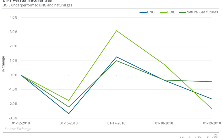 How Natural Gas ETFs Performed Last Week