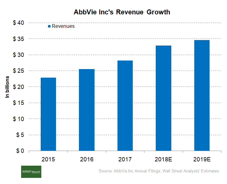 Analyzing AbbVie’s Financial Performance