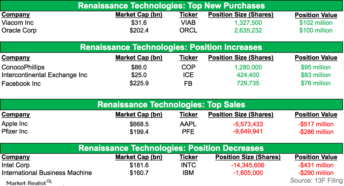 Highlights of Renaissance Technologies’ key positions in 3Q14