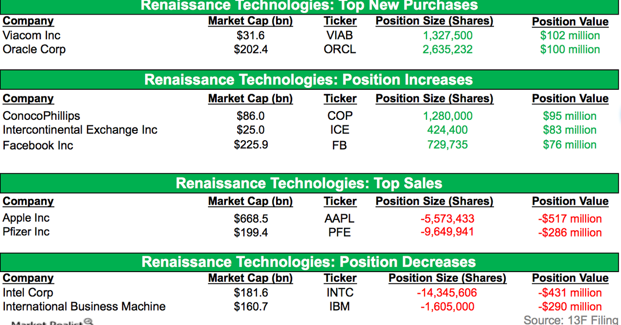 Highlights of Renaissance Technologies’ key positions in 3Q14