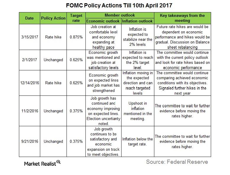 uploads///FOMC actions