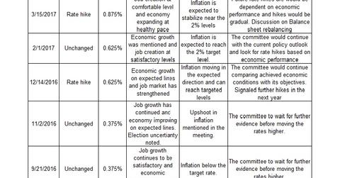 uploads///FOMC actions