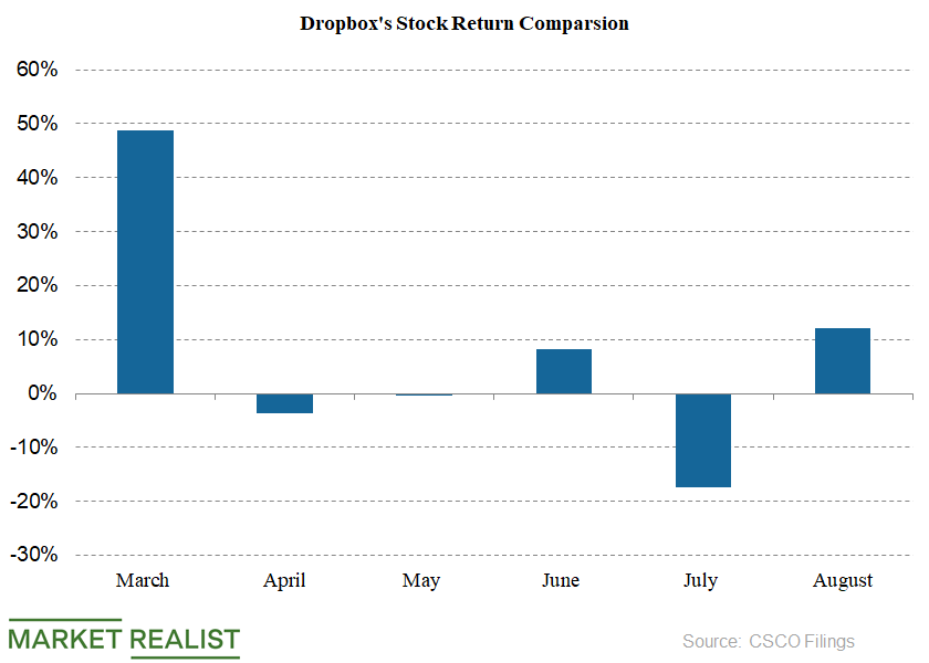 dropbox stock health