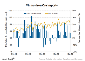 uploads///Iron ore imports