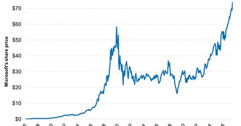 uploads///Microsoft Shares Are at an All Time High