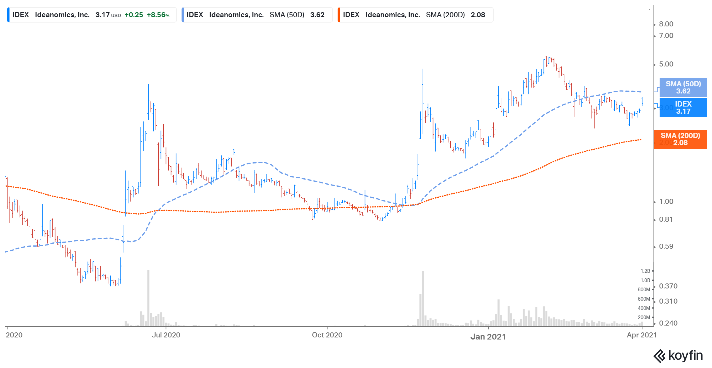 Idex stock