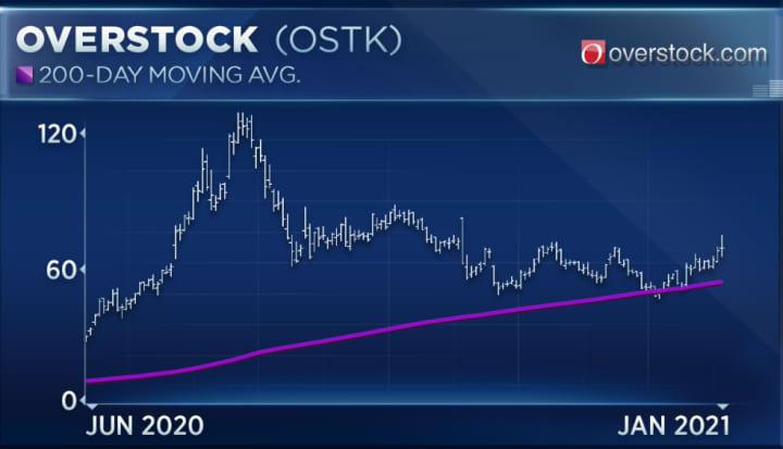 The 2019 OSTK Short Squeeze Explained How One CEO Turned The Tables