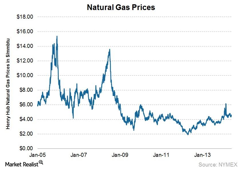 why-did-natural-gas-prices-trade-only-slightly-higher-on-may-30